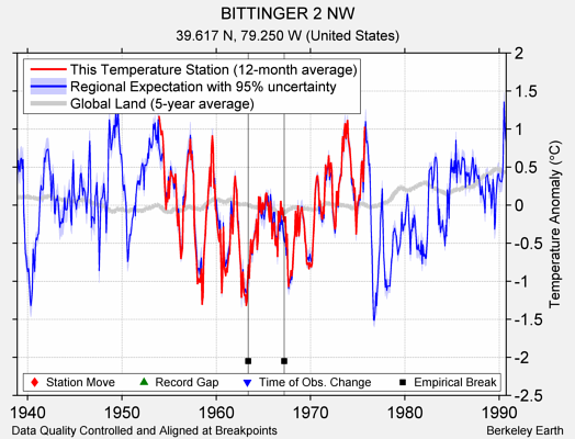 BITTINGER 2 NW comparison to regional expectation