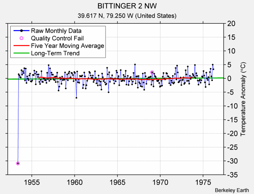 BITTINGER 2 NW Raw Mean Temperature