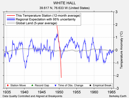 WHITE HALL comparison to regional expectation