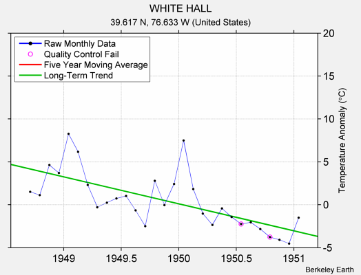 WHITE HALL Raw Mean Temperature