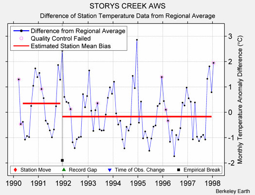 STORYS CREEK AWS difference from regional expectation