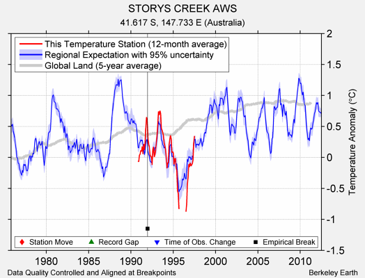 STORYS CREEK AWS comparison to regional expectation