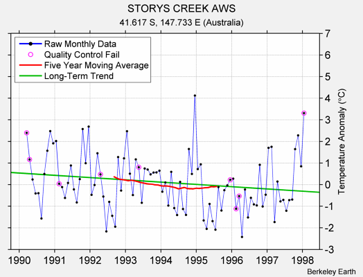 STORYS CREEK AWS Raw Mean Temperature