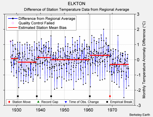 ELKTON difference from regional expectation