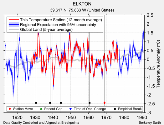 ELKTON comparison to regional expectation