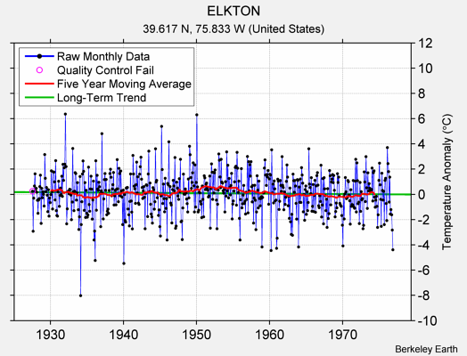 ELKTON Raw Mean Temperature