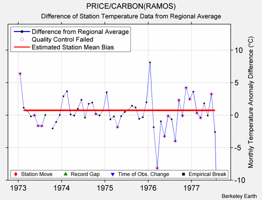 PRICE/CARBON(RAMOS) difference from regional expectation