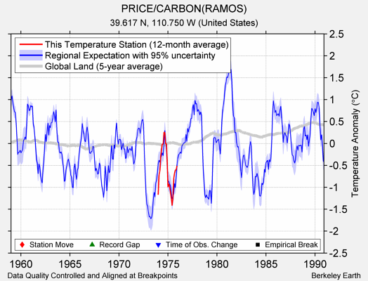 PRICE/CARBON(RAMOS) comparison to regional expectation