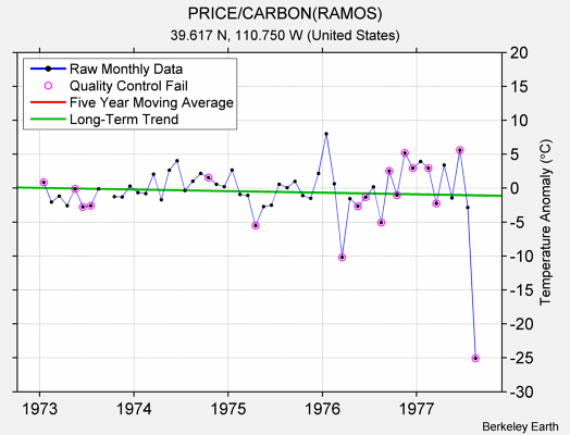 PRICE/CARBON(RAMOS) Raw Mean Temperature