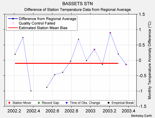 BASSETS STN difference from regional expectation