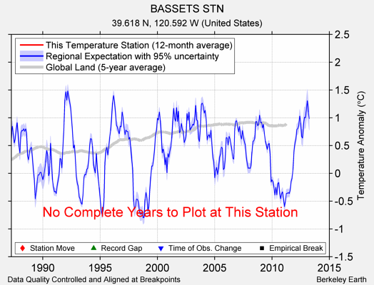 BASSETS STN comparison to regional expectation