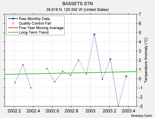 BASSETS STN Raw Mean Temperature