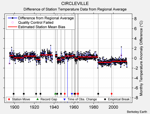 CIRCLEVILLE difference from regional expectation