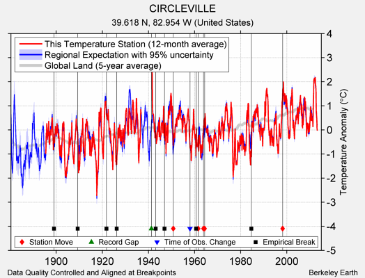 CIRCLEVILLE comparison to regional expectation