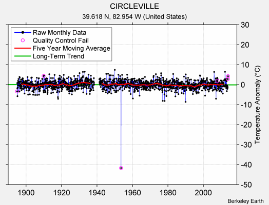 CIRCLEVILLE Raw Mean Temperature