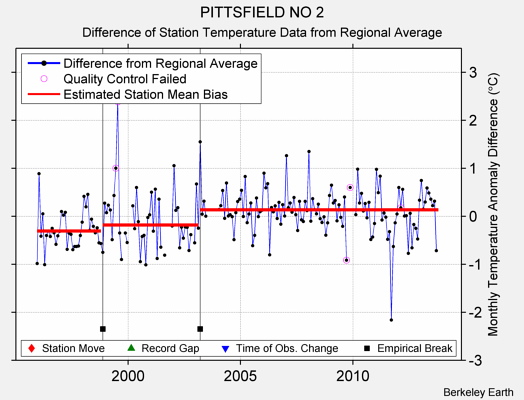 PITTSFIELD NO 2 difference from regional expectation