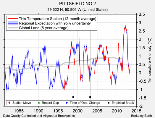 PITTSFIELD NO 2 comparison to regional expectation