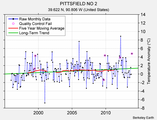 PITTSFIELD NO 2 Raw Mean Temperature