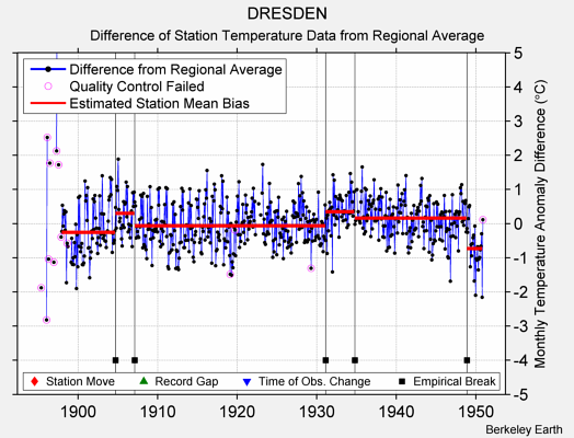 DRESDEN difference from regional expectation