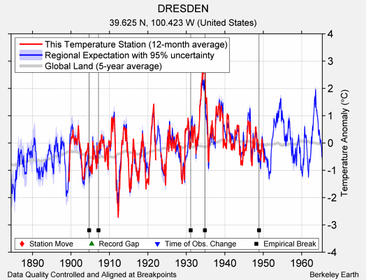 DRESDEN comparison to regional expectation