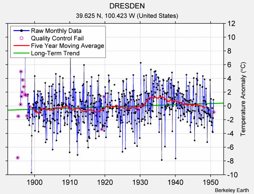 DRESDEN Raw Mean Temperature