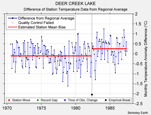 DEER CREEK LAKE difference from regional expectation