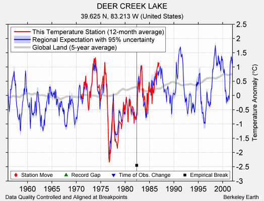 DEER CREEK LAKE comparison to regional expectation