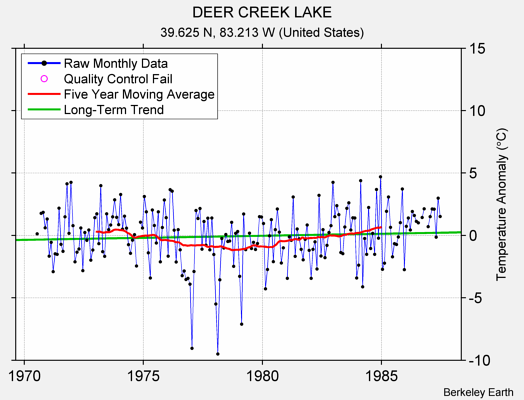 DEER CREEK LAKE Raw Mean Temperature