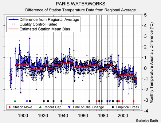 PARIS WATERWORKS difference from regional expectation