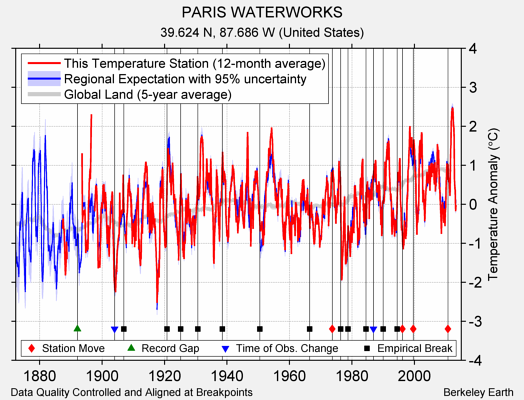 PARIS WATERWORKS comparison to regional expectation