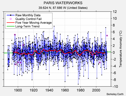 PARIS WATERWORKS Raw Mean Temperature