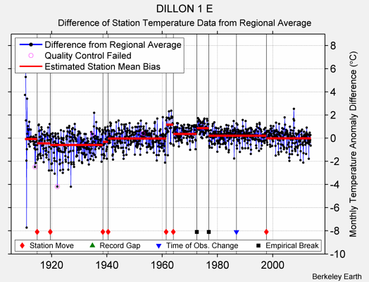 DILLON 1 E difference from regional expectation