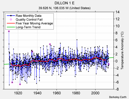 DILLON 1 E Raw Mean Temperature