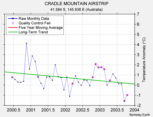 CRADLE MOUNTAIN AIRSTRIP Raw Mean Temperature