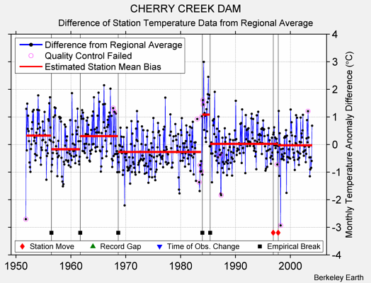 CHERRY CREEK DAM difference from regional expectation