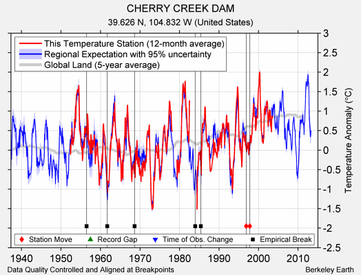 CHERRY CREEK DAM comparison to regional expectation