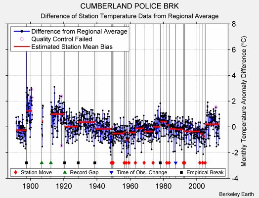 CUMBERLAND POLICE BRK difference from regional expectation