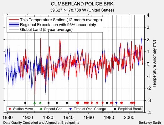 CUMBERLAND POLICE BRK comparison to regional expectation