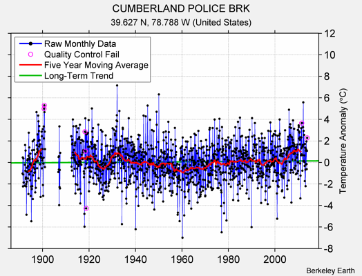 CUMBERLAND POLICE BRK Raw Mean Temperature