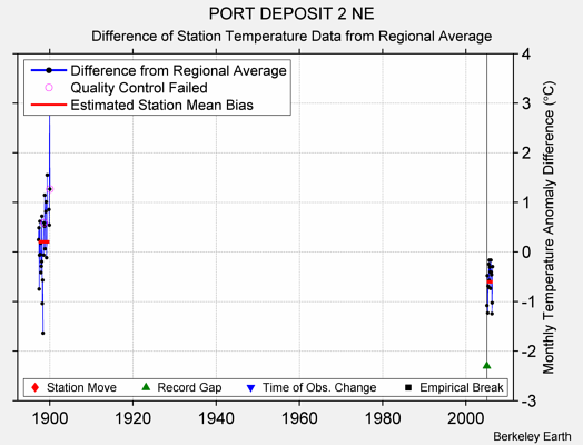 PORT DEPOSIT 2 NE difference from regional expectation