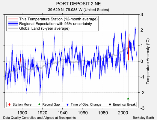 PORT DEPOSIT 2 NE comparison to regional expectation