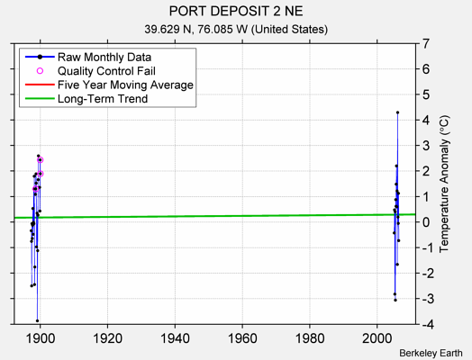 PORT DEPOSIT 2 NE Raw Mean Temperature