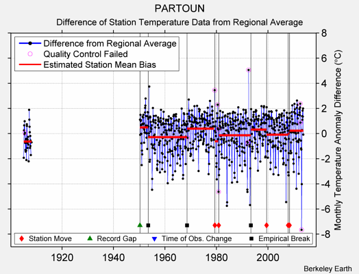 PARTOUN difference from regional expectation