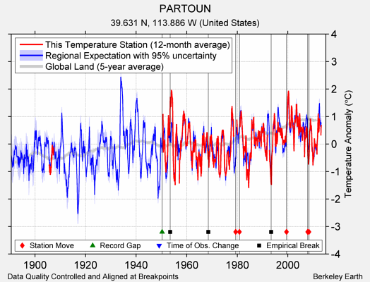 PARTOUN comparison to regional expectation