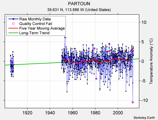 PARTOUN Raw Mean Temperature