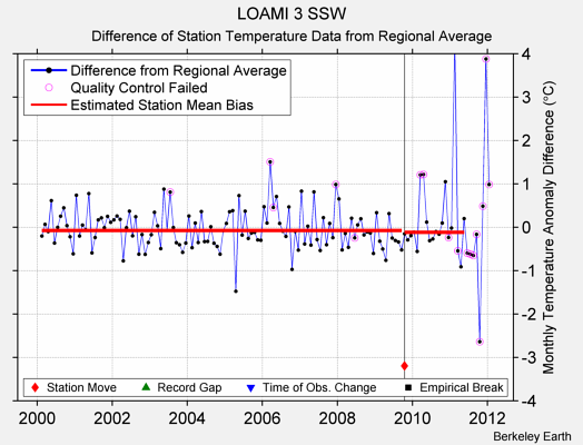 LOAMI 3 SSW difference from regional expectation