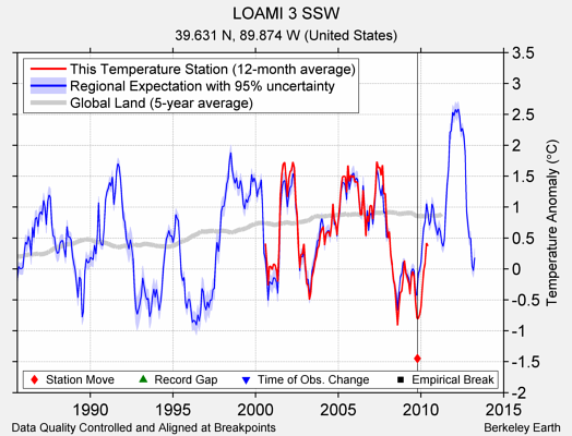 LOAMI 3 SSW comparison to regional expectation