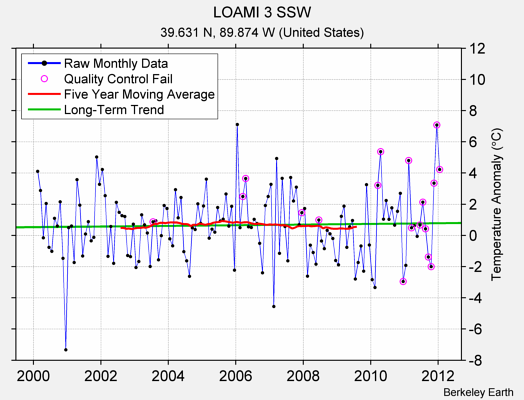 LOAMI 3 SSW Raw Mean Temperature