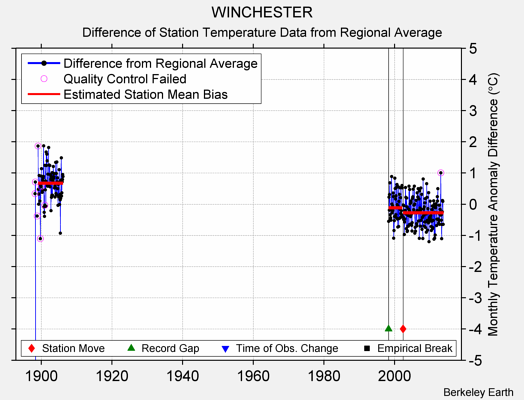 WINCHESTER difference from regional expectation