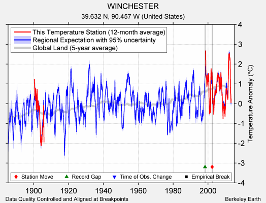 WINCHESTER comparison to regional expectation